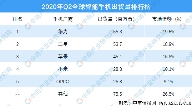 2020年二季度全球智能手機(jī)出貨量.png