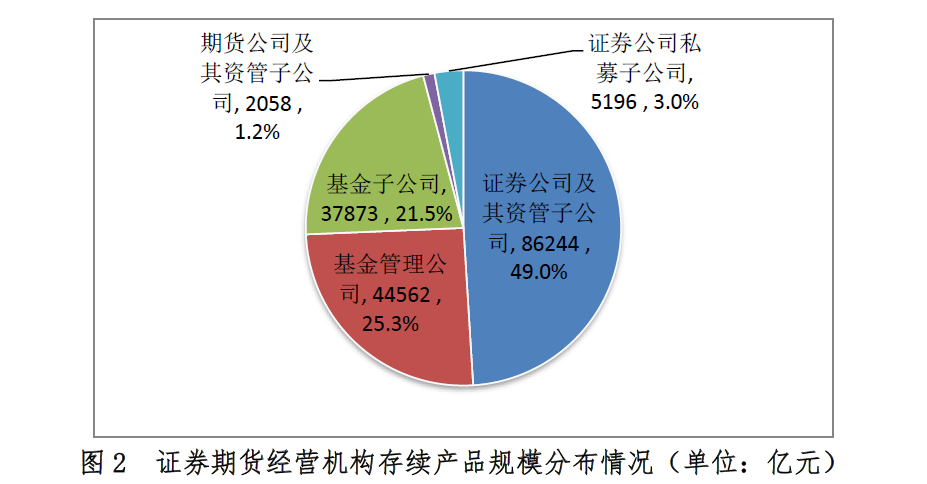 證券期貨經(jīng)營機構(gòu)存續(xù)產(chǎn)品規(guī)模分布情況.png