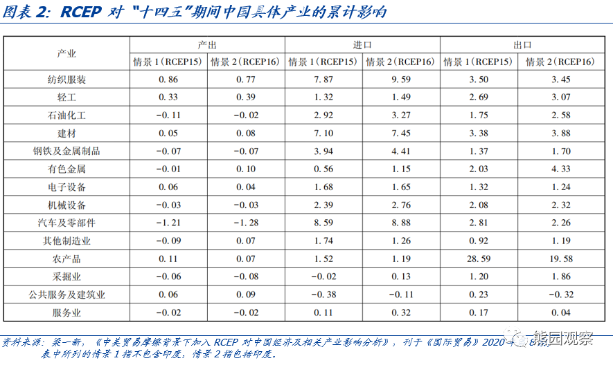 機構測算RCEP對中國產業影響.png