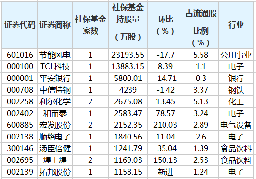 社保基金重倉股排行榜.png