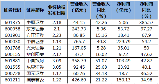 公布業績快報券商一覽.png